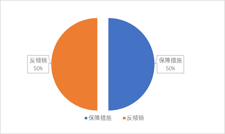 2021年8月深圳市 遭遇贸易摩擦情况简报(图2)